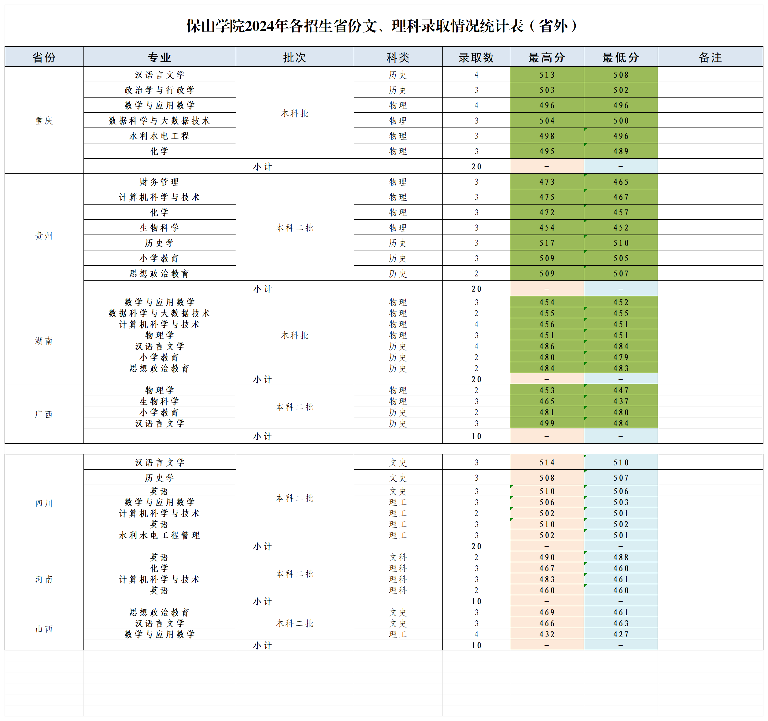 2024保山半岛在线注册录取分数线（含2022-2023历年）