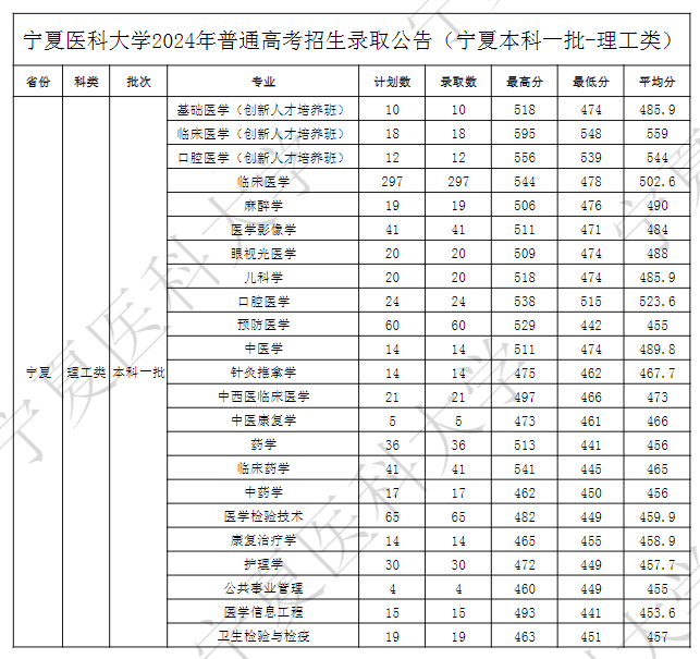 2024宁夏医科大学录取分数线（含2022-2023历年）