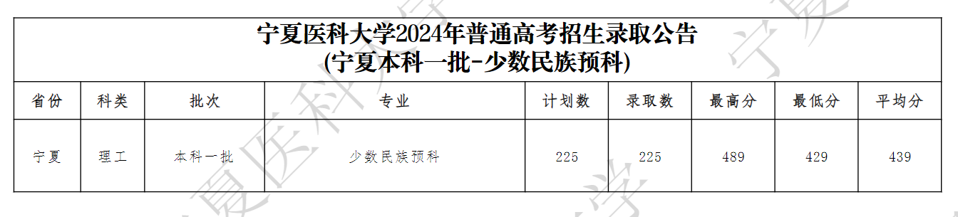 2024宁夏医科大学录取分数线（含2022-2023历年）