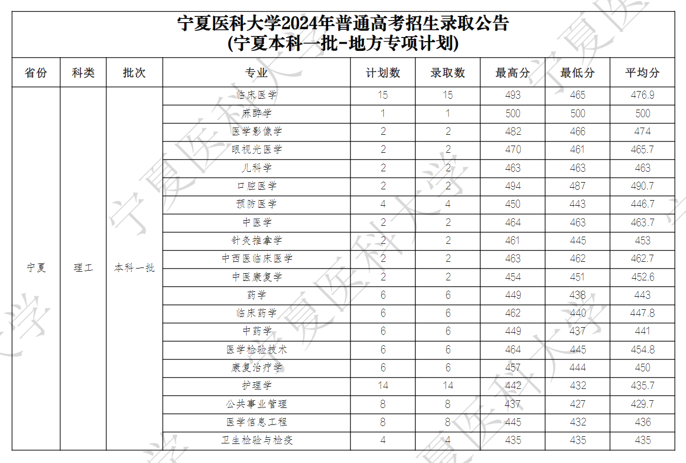 2024宁夏医科大学录取分数线（含2022-2023历年）