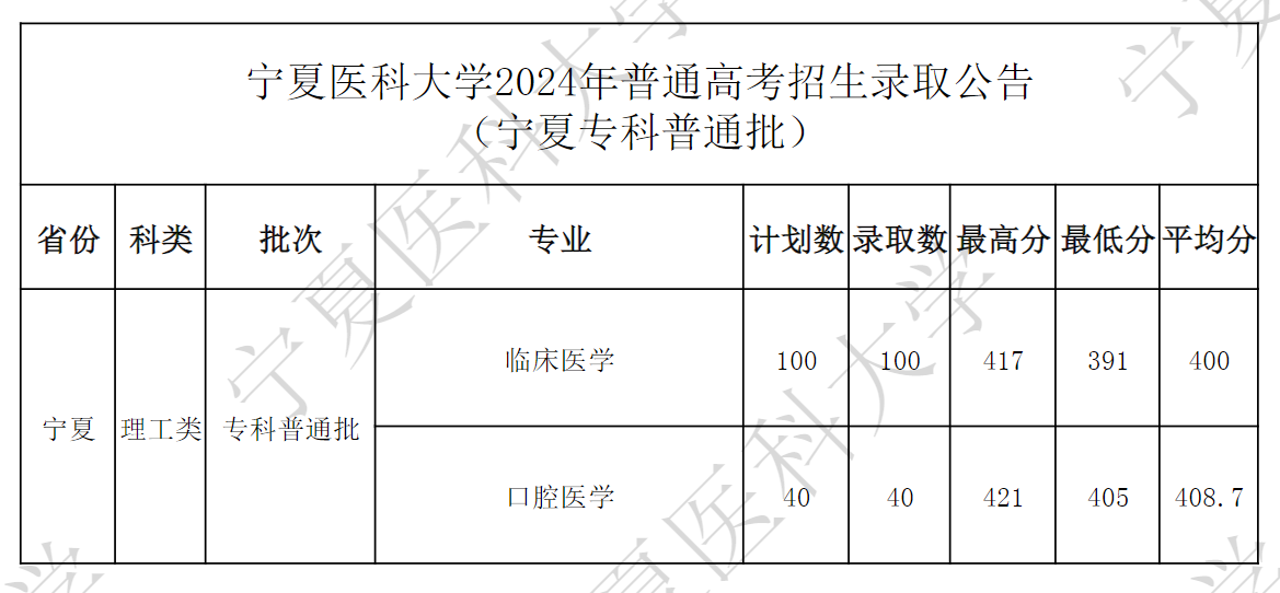 2024宁夏医科大学录取分数线（含2022-2023历年）