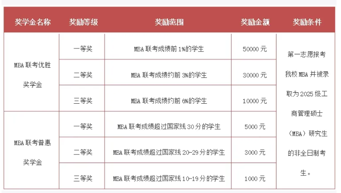 2025年北京交通大学MBA报考条件