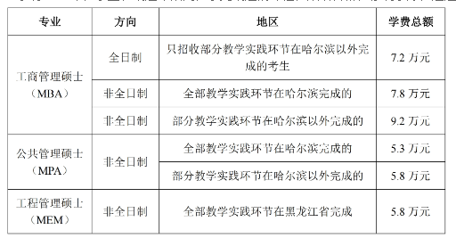 2025年哈尔滨工程大学MBA报考条件