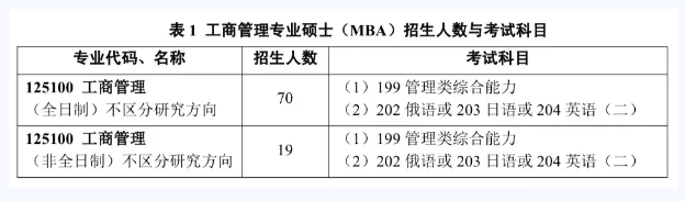 2025年黑龙江大学MBA招生简章