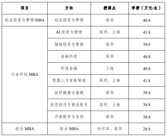 2025年哈尔滨工业大学MBA招生简章