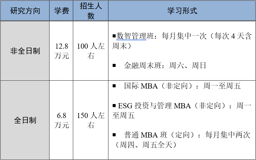 2025年首都经济贸易大学MBA报考条件