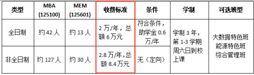 2025中国矿业大学（北京）MBA学费多少钱一年？