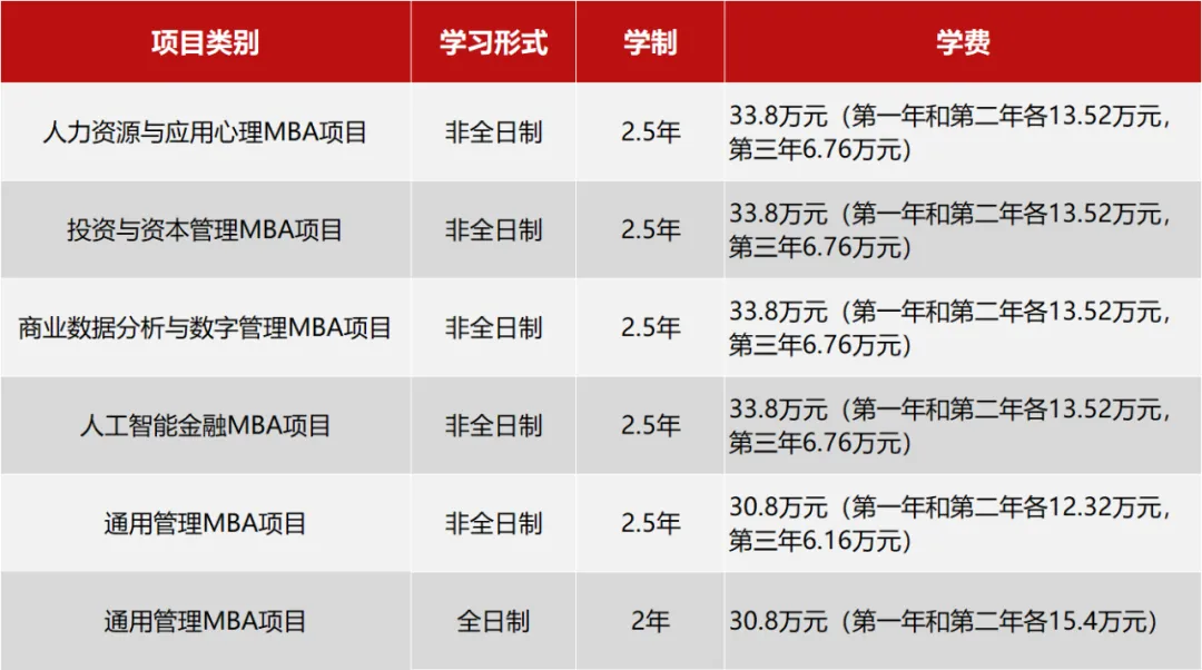 2025年华东师范大学MBA报考条件