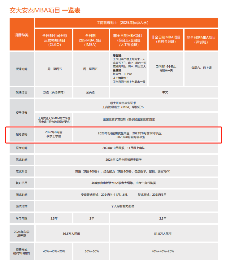 2025年上海交通大学MBA报考条件