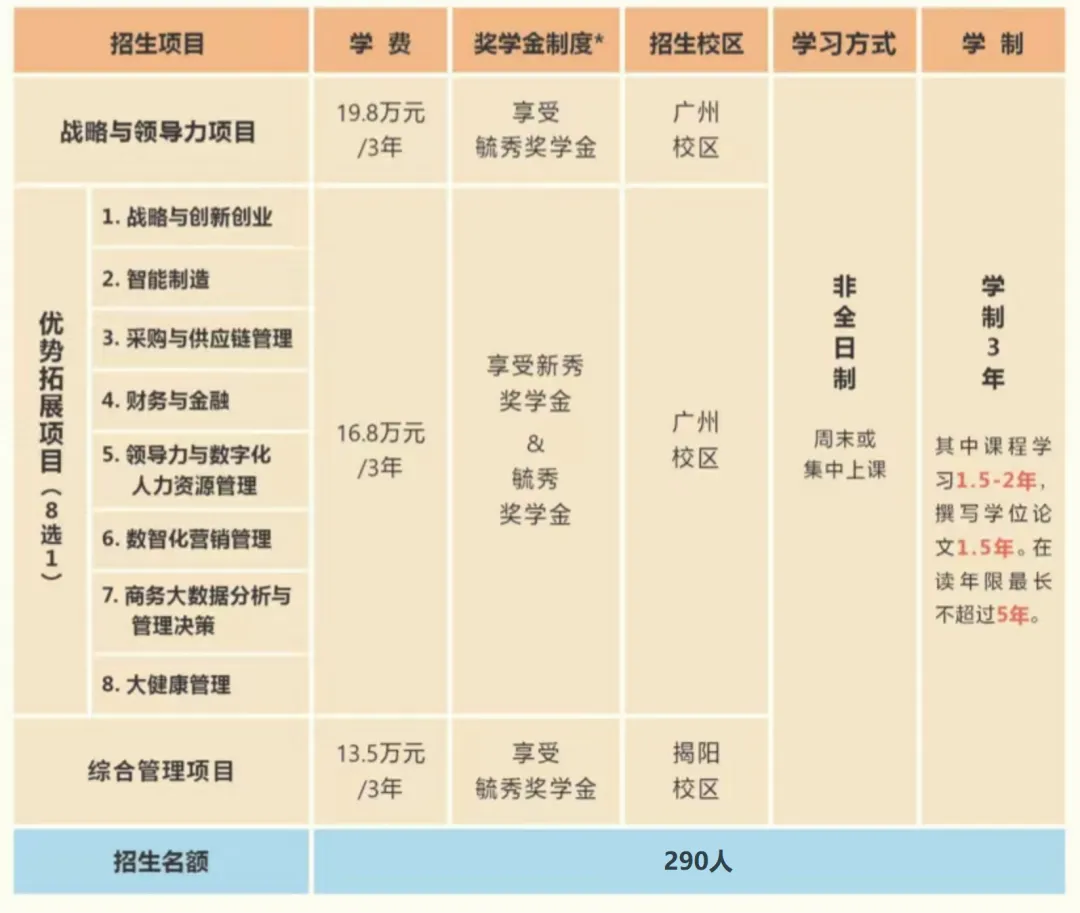 2025年广东工业大学MBA报考条件