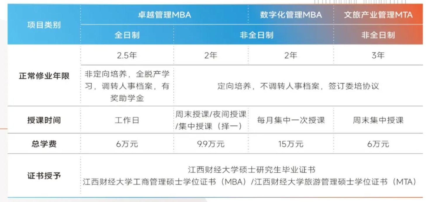 2025年江西财经大学MBA报考条件