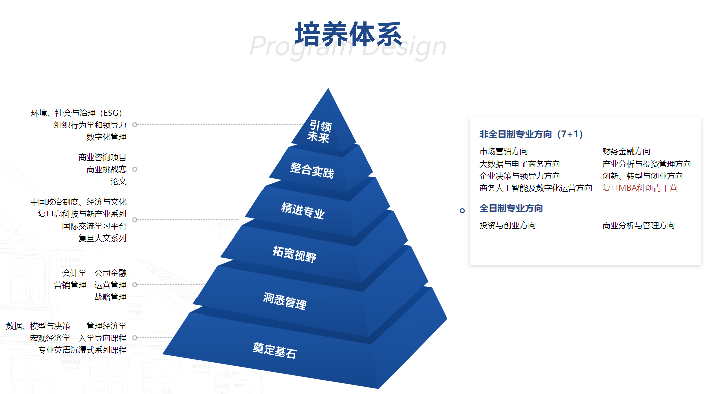 2025复旦大学MBA报考条件