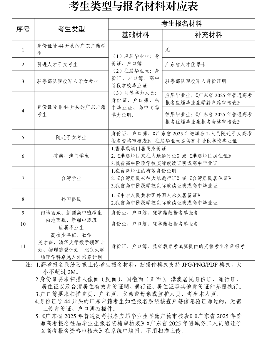 广东威尼斯注册送58报名需要什么材料