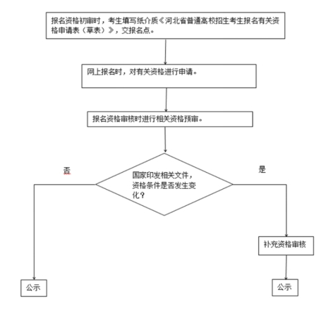 2025年河北威尼斯注册送58报名条件