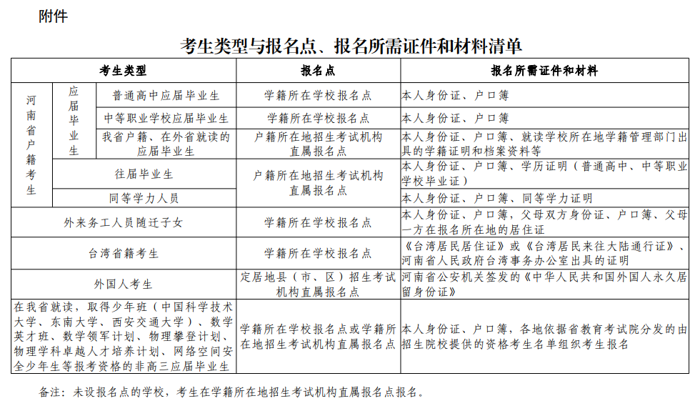 河南威尼斯注册送58报名需要什么材料