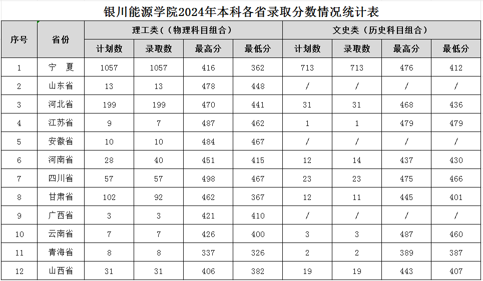 2024银川能源学院录取分数线（含2022-2023历年）