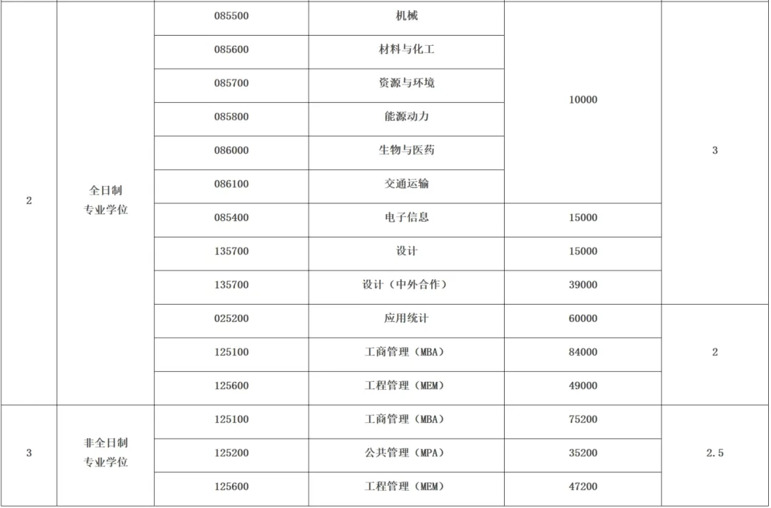 2025上海工程技术大学研究生学费多少钱一年-各专业收费标准