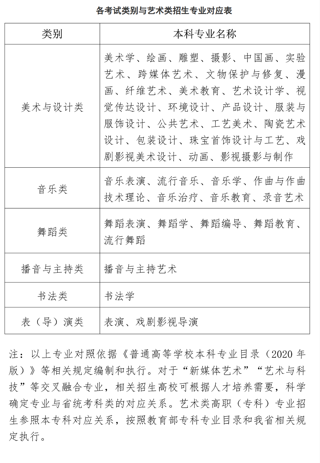 海南艺术统考包含哪些专业