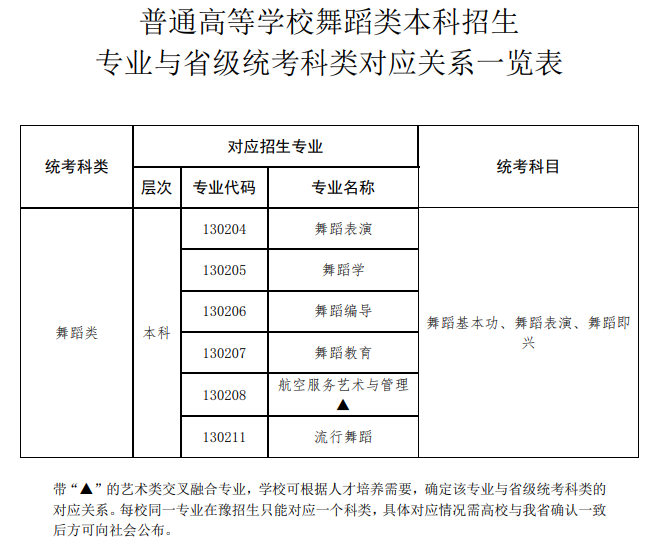 河南舞蹈统考包含哪些专业