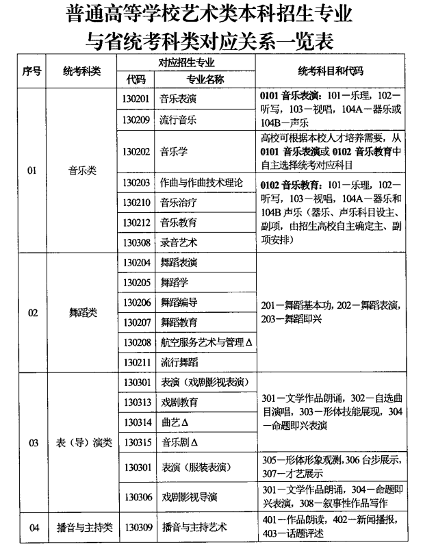 吉林艺术统考包含哪些专业