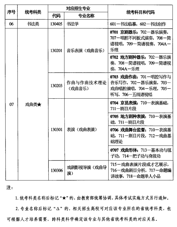 吉林艺术统考包含哪些专业