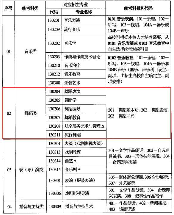 吉林舞蹈统考包含哪些专业