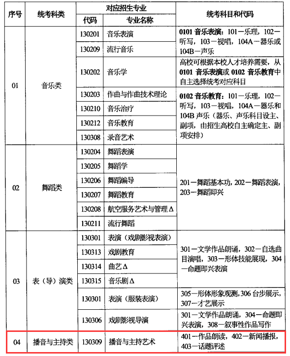 吉林播音与主持统考包含哪些专业