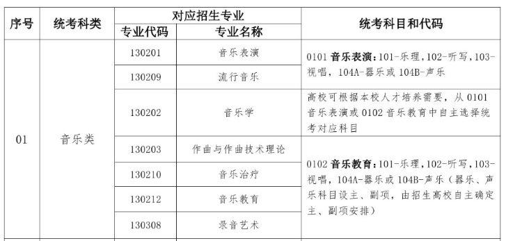 湖北音樂統(tǒng)考包含哪些專業(yè)