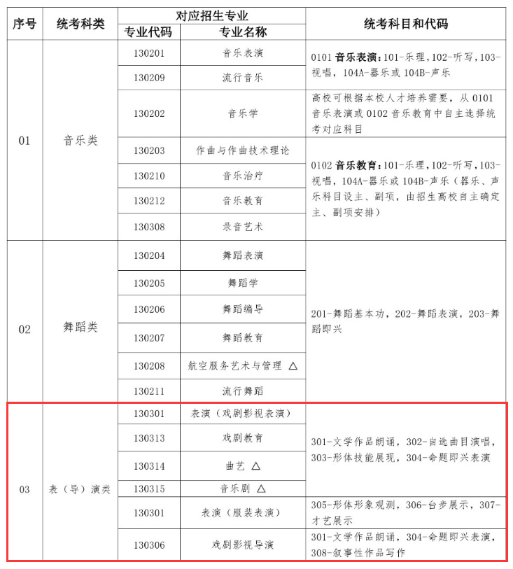 湖北表（導）演統(tǒng)考包含哪些專業(yè)