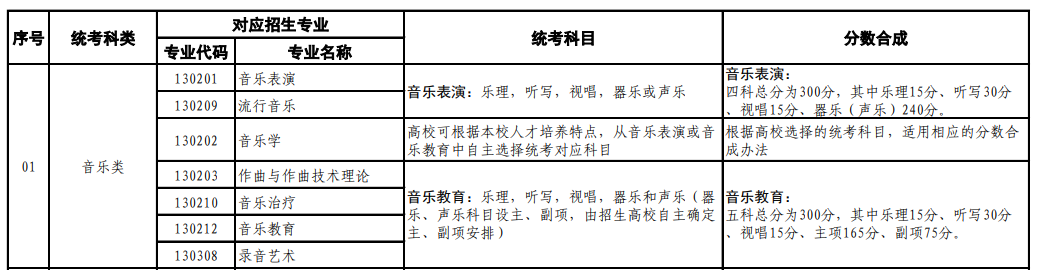 上海音乐统考包含哪些专业