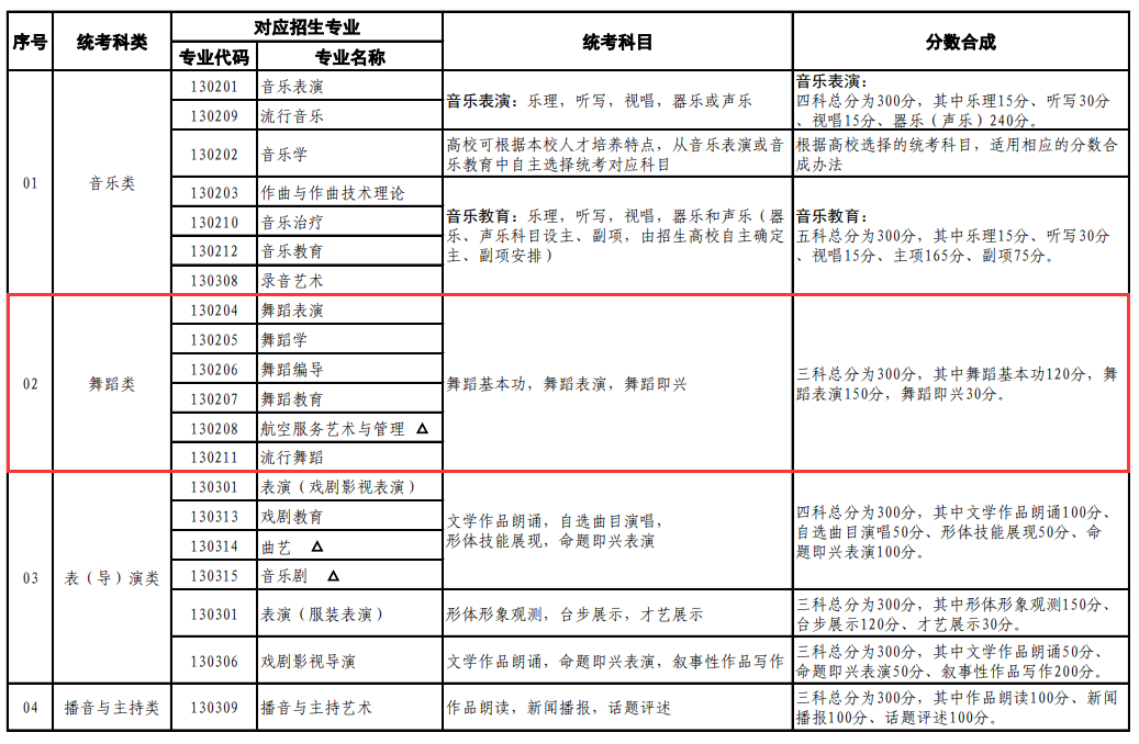 上海舞蹈统考包含哪些专业