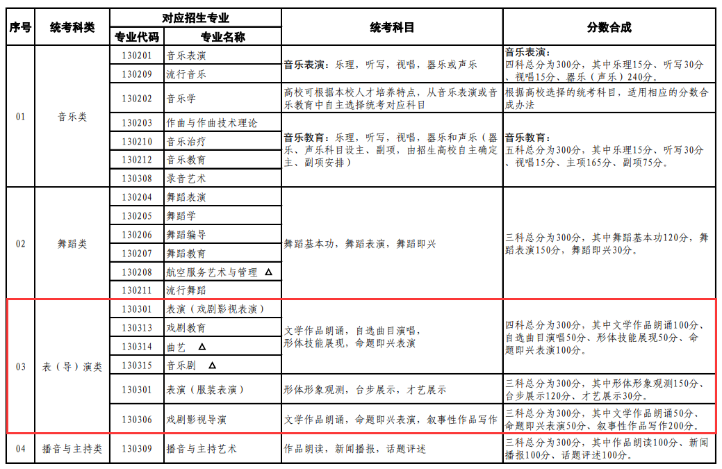 上海表（導）演統(tǒng)考包含哪些專業(yè)