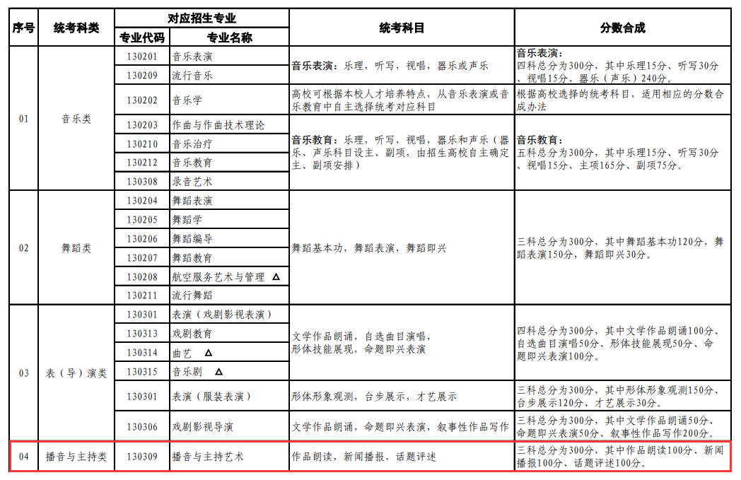 上海播音與主持統(tǒng)考包含哪些專業(yè)