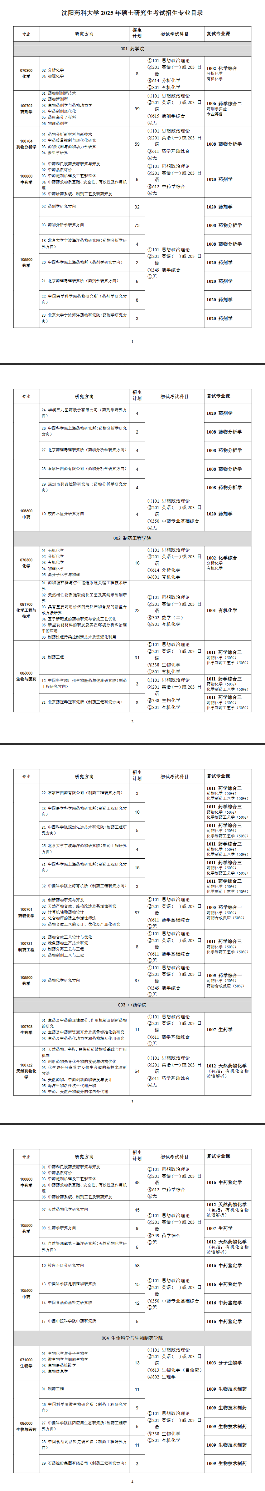 2025沈阳药科大学研究生招生计划-各专业招生人数是多少