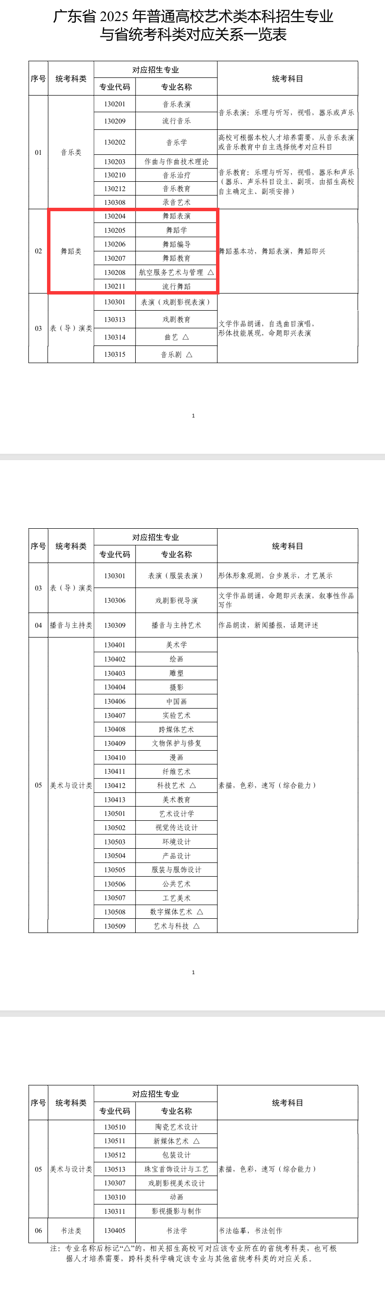 廣東舞蹈統(tǒng)考包含哪些專(zhuān)業(yè)