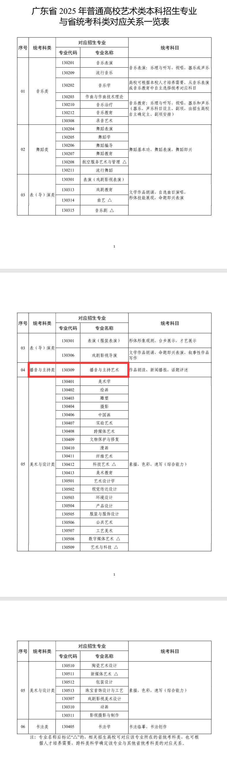 广东播音与主持统考包含哪些专业