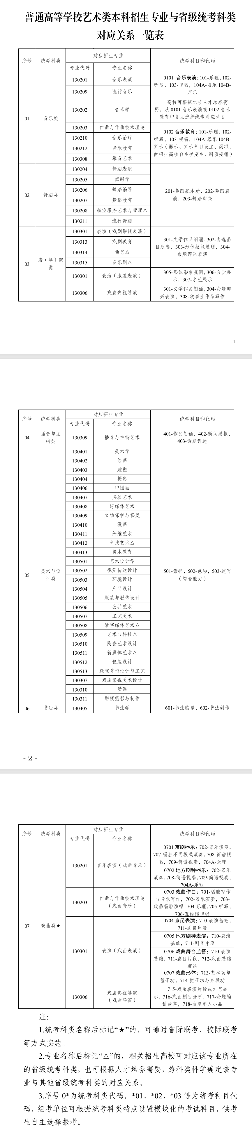 2025宁夏艺术统考科类有哪些