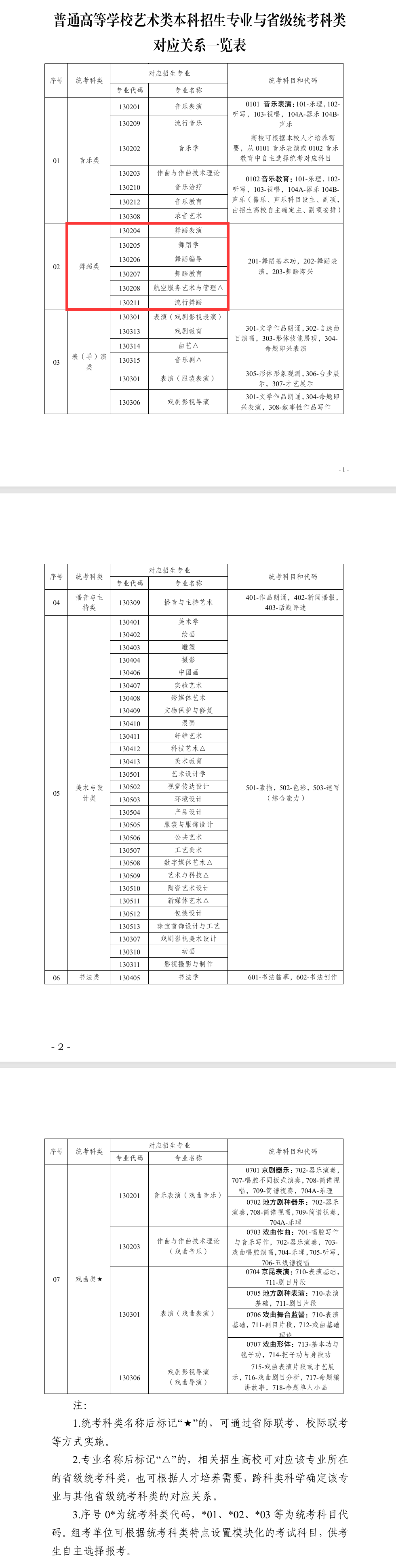 宁夏舞蹈统考包含哪些专业