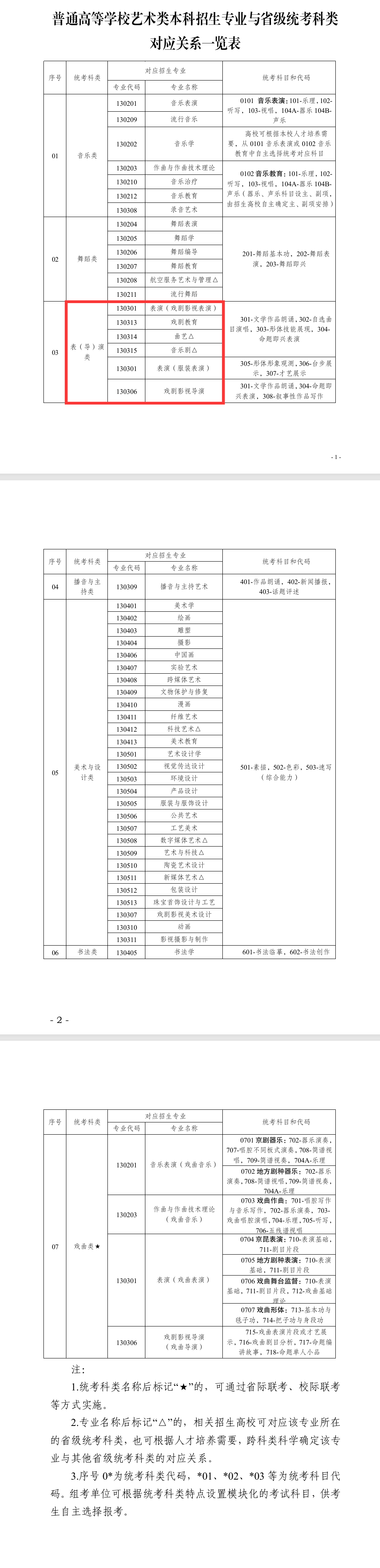 宁夏表（导）演统考包含哪些专业