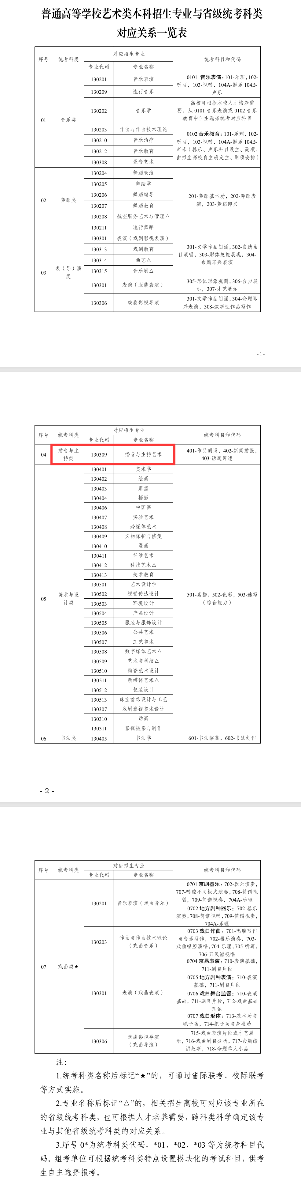 宁夏播音与主持统考包含哪些专业