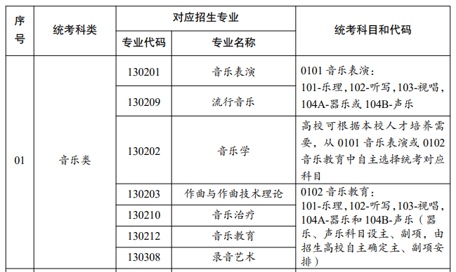 云南音乐统考包含哪些专业