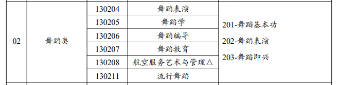 云南舞蹈统考包含哪些专业