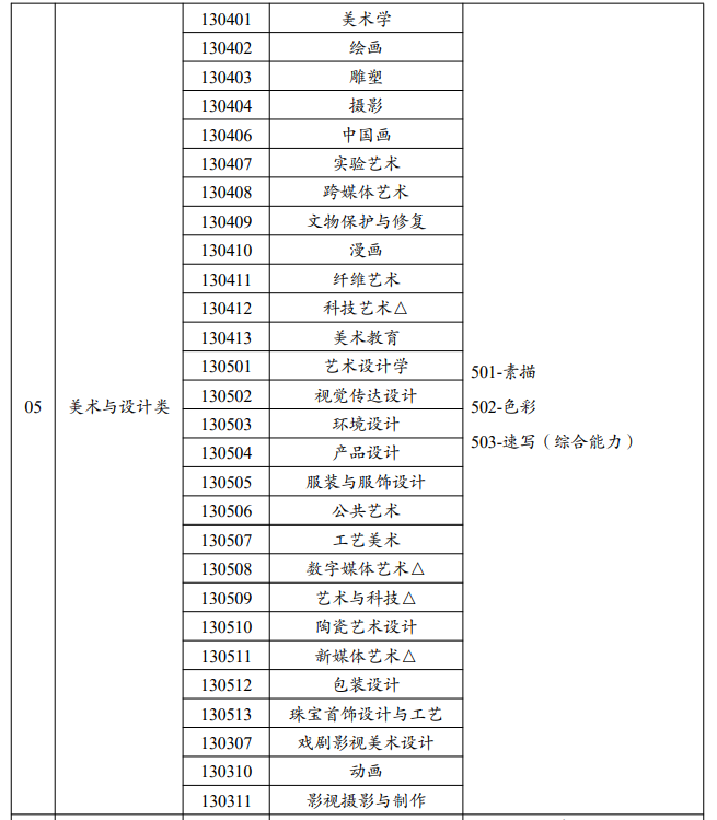 云南美术与设计统考包含哪些专业