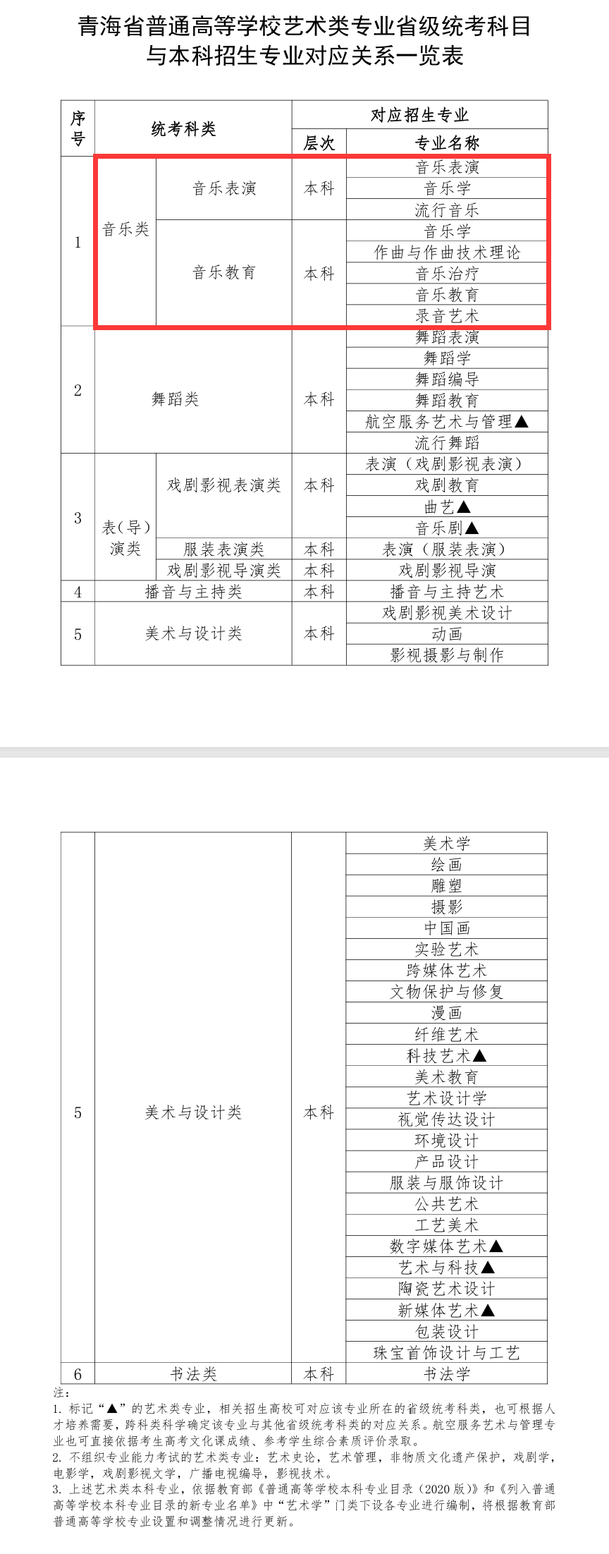 青海音乐统考包含哪些专业