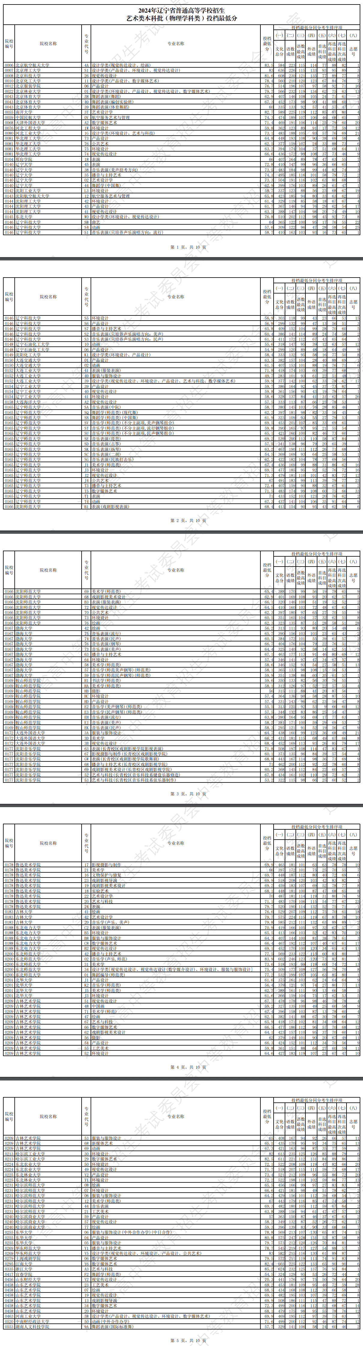 2024年辽宁艺术类投档分数线（艺术类本科批-物理）