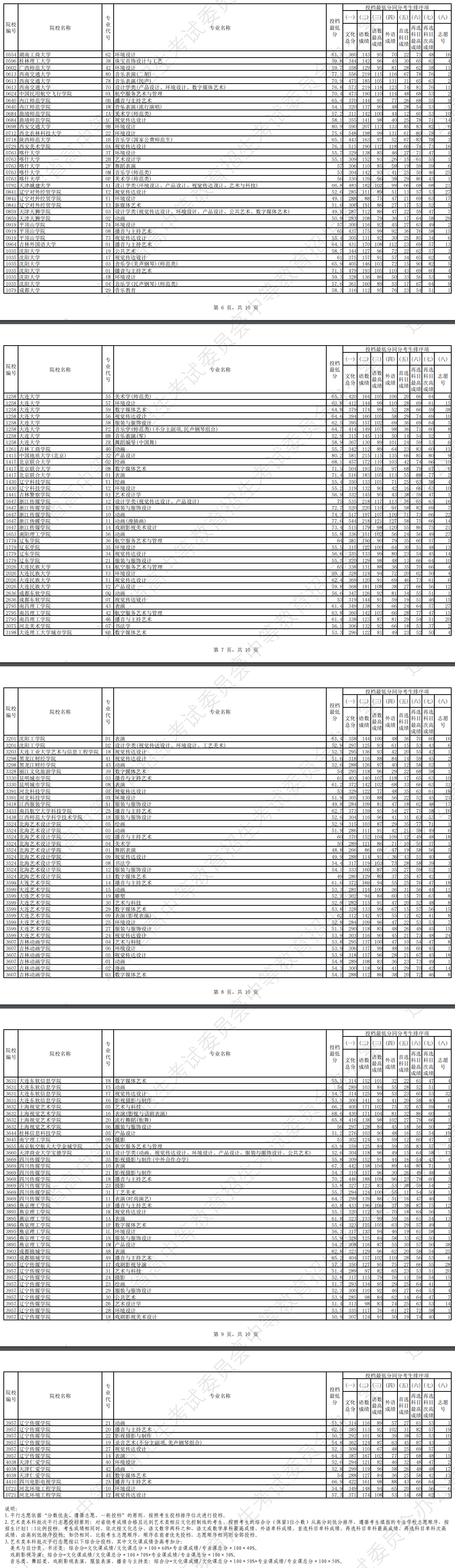 2024年辽宁艺术类投档分数线（艺术类本科批-物理）