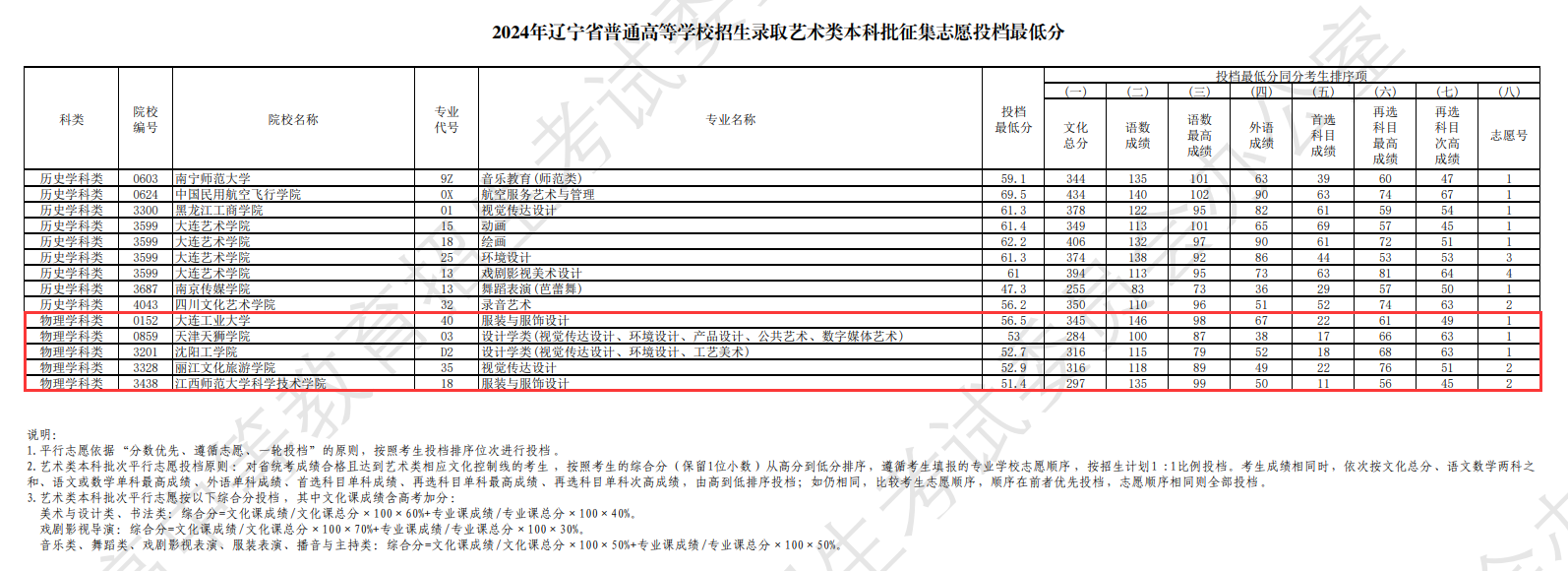 2024年辽宁艺术类投档分数线（艺术类本科批-物理）