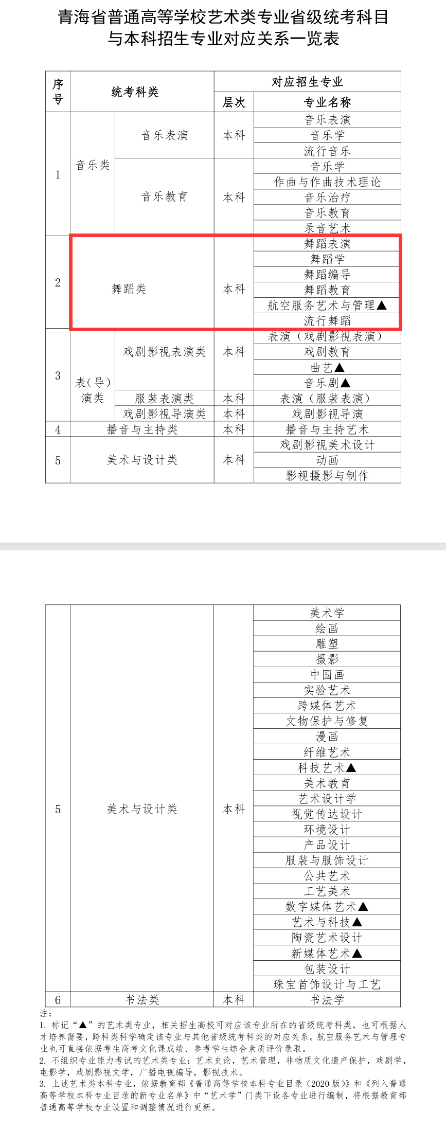 青海舞蹈统考包含哪些专业