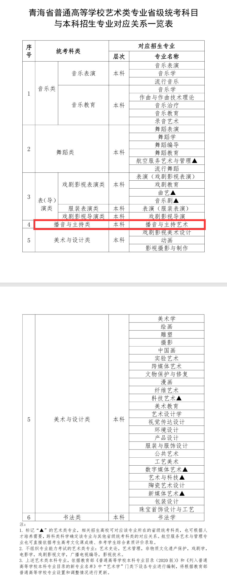 青海播音与主持统考包含哪些专业