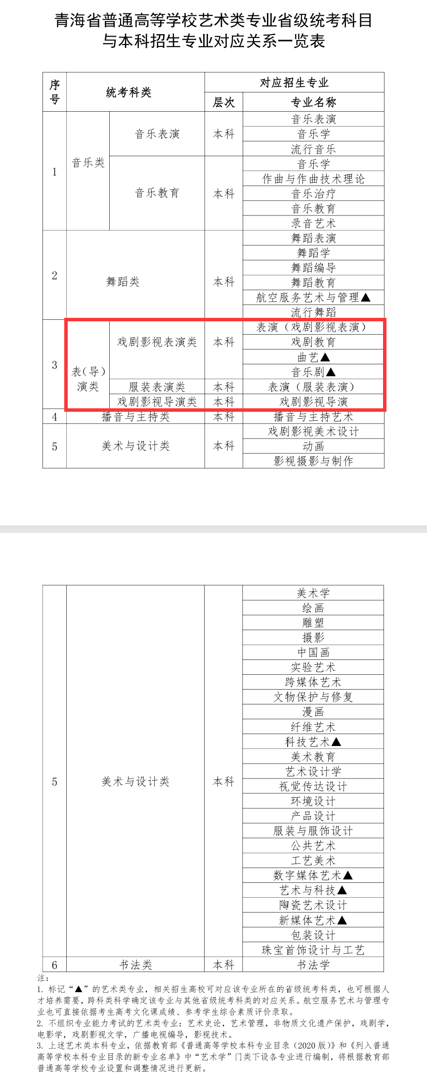 青海表（導）演統(tǒng)考包含哪些專業(yè)